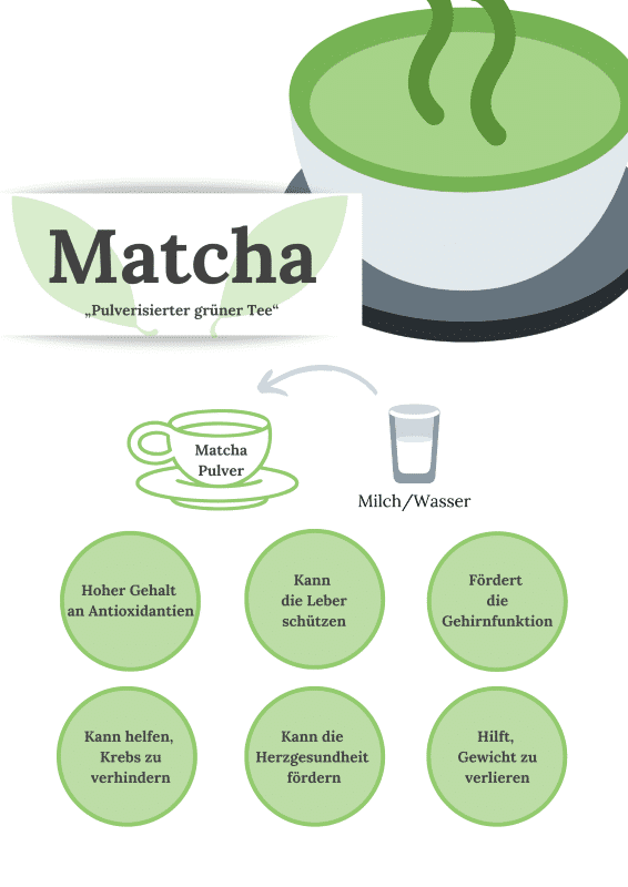 Matcha-Infografik