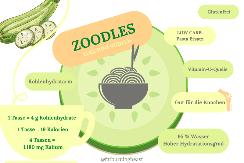 Zoodles Infografik
