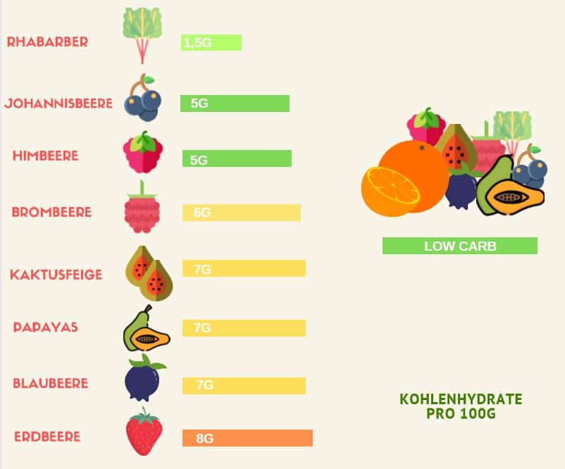 Ketogene Früchte gibt es auch - sofern diese nicht Kiloweise gegessen werden, passen diese in eine Ketogene Diät
