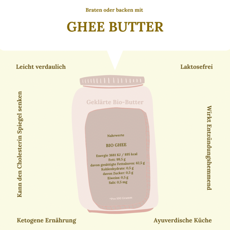 Ghee-Butter-Infografik